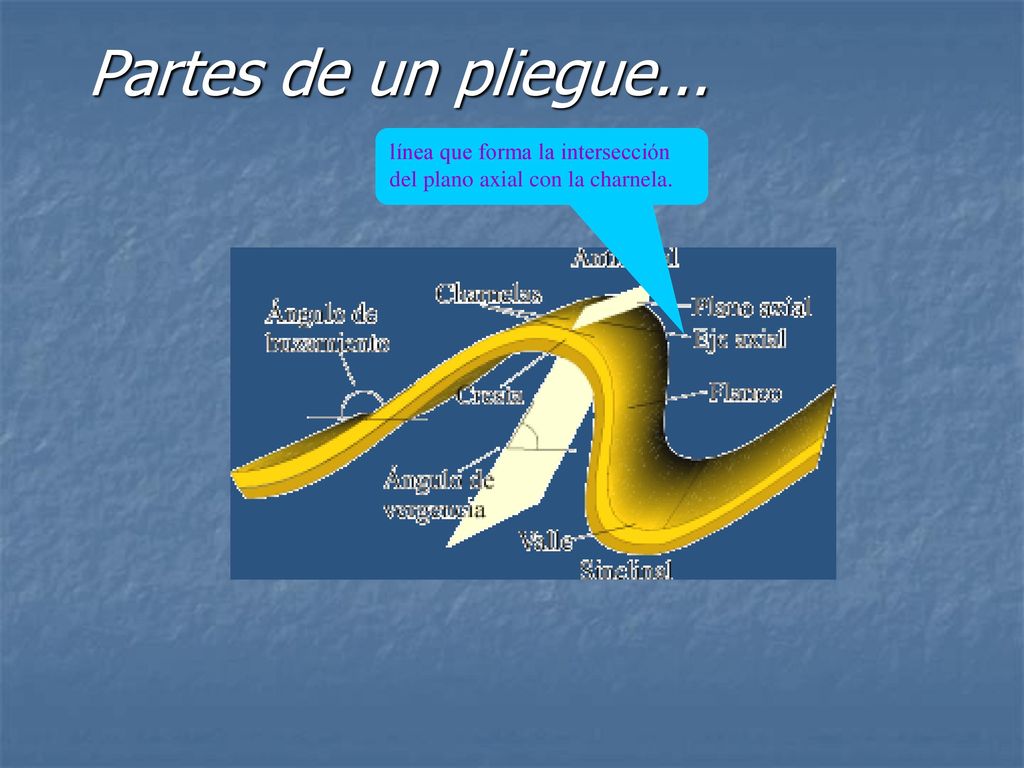 Partes de un pliegue... línea que forma la intersección del plano axial con la charnela.