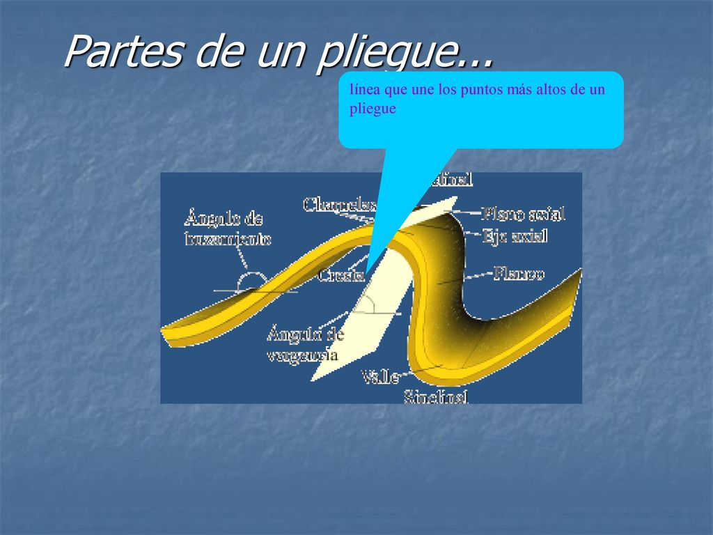 Partes de un pliegue... línea que une los puntos más altos de un pliegue