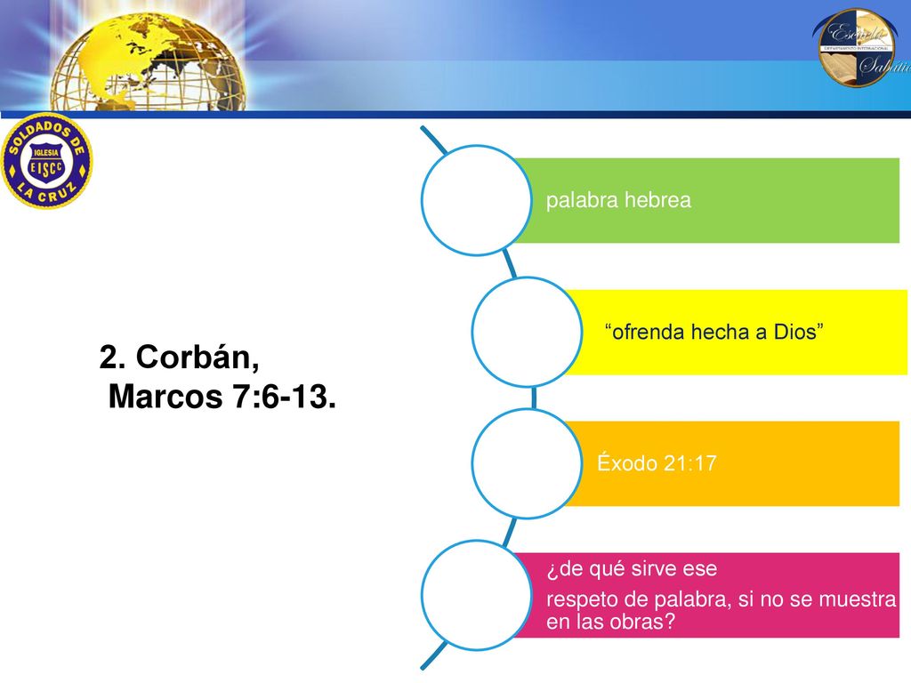 2. Corbán, Marcos 7:6-13. palabra hebrea ofrenda hecha a Dios