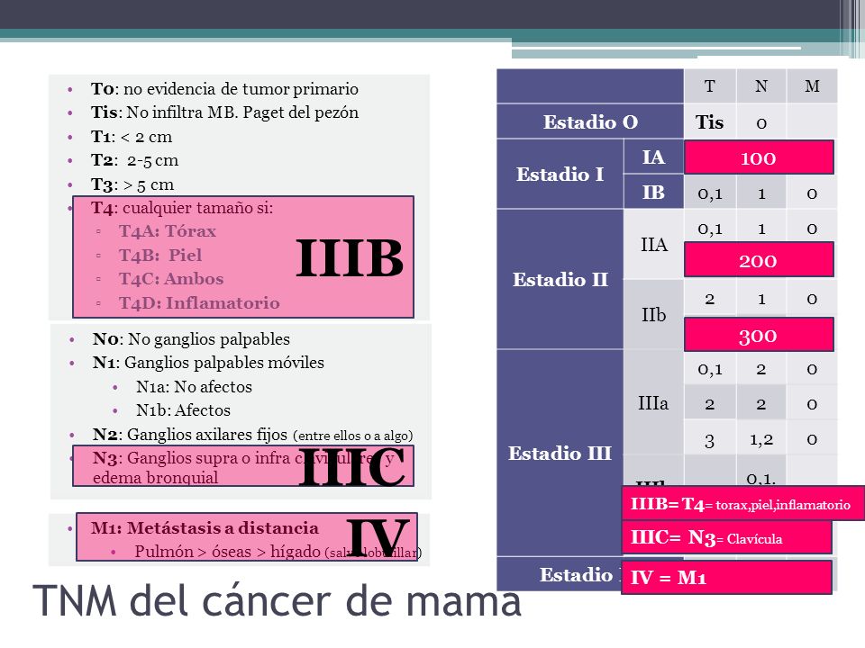 IIIB IIIC IV TNM del cáncer de mama Estadio O Tis
