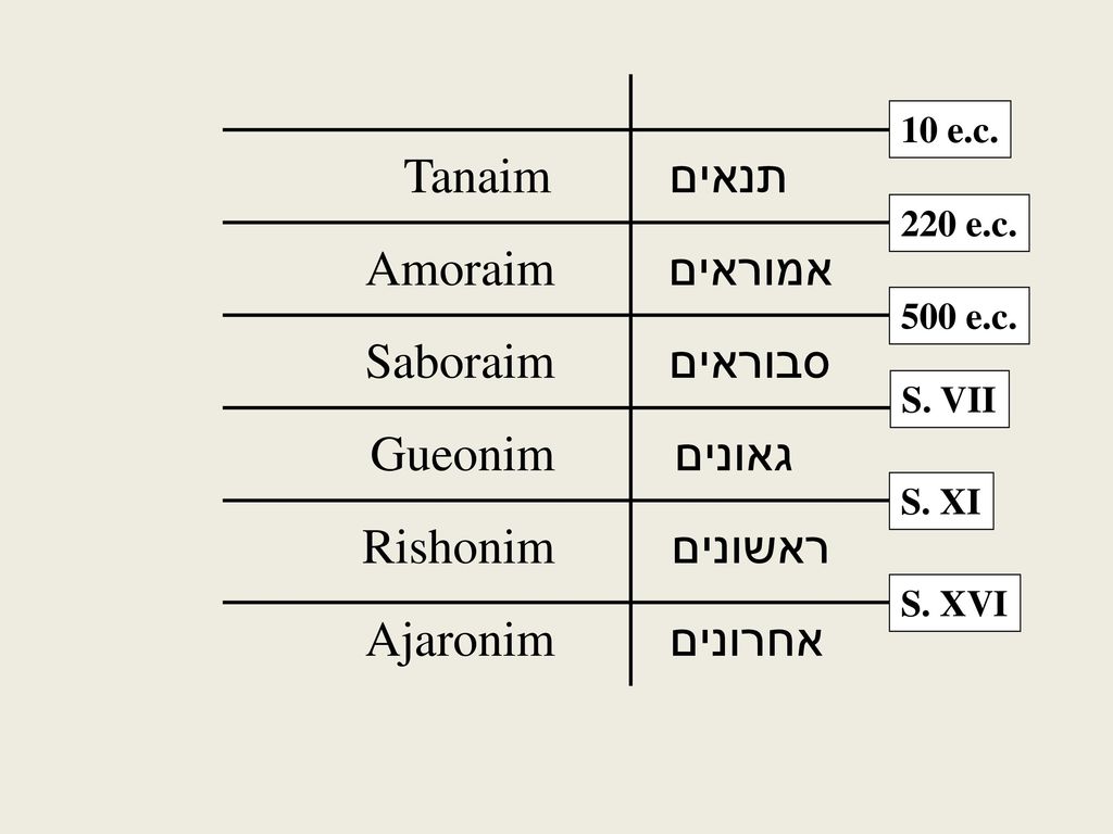 Tanaim תנאים Amoraim אמוראים Saboraim סבוראים Gueonim גאונים Rishonim