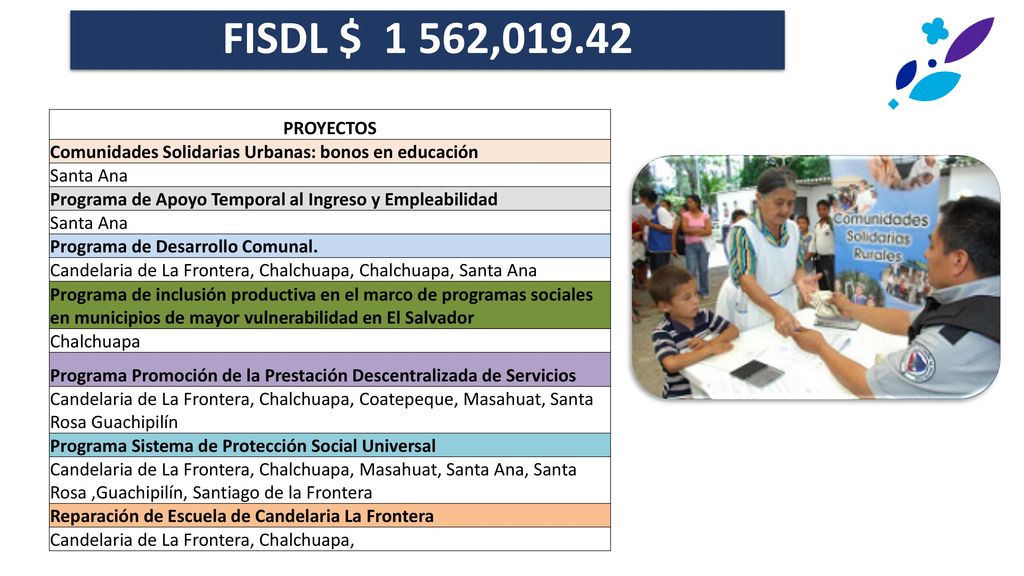 FISDL $ 1 562, PROYECTOS. Comunidades Solidarias Urbanas: bonos en educación. Santa Ana.
