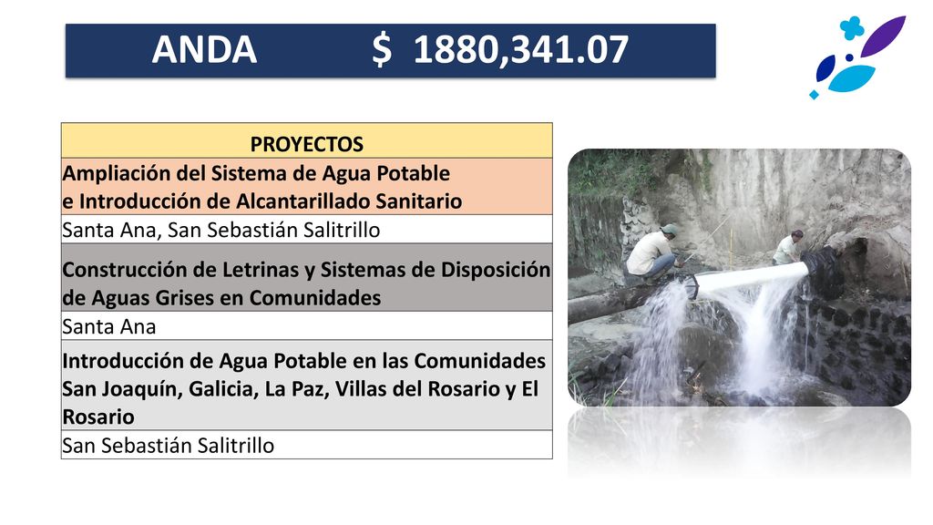 ANDA $ 1880, PROYECTOS. Ampliación del Sistema de Agua Potable e Introducción de Alcantarillado Sanitario.