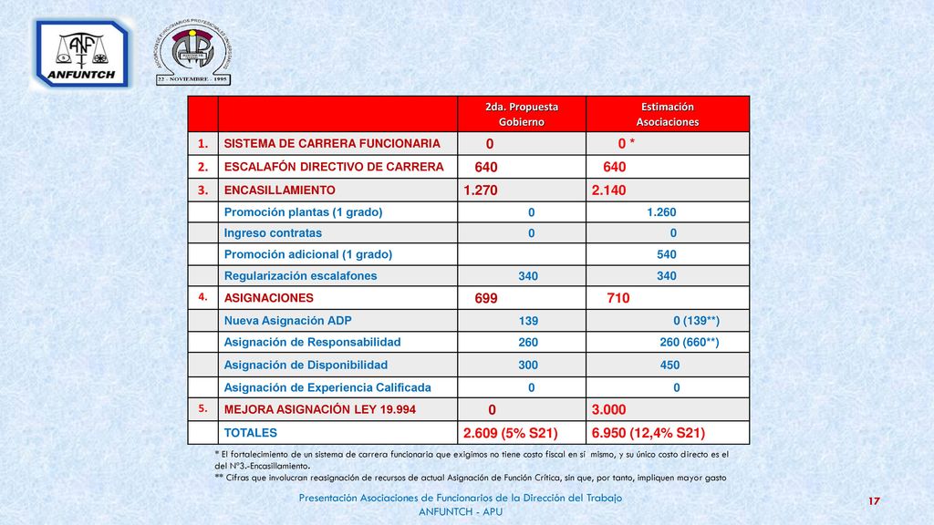 2da. Propuesta Gobierno Estimación. Asociaciones. 1. SISTEMA DE CARRERA FUNCIONARIA. 0 * 2. ESCALAFÓN DIRECTIVO DE CARRERA.