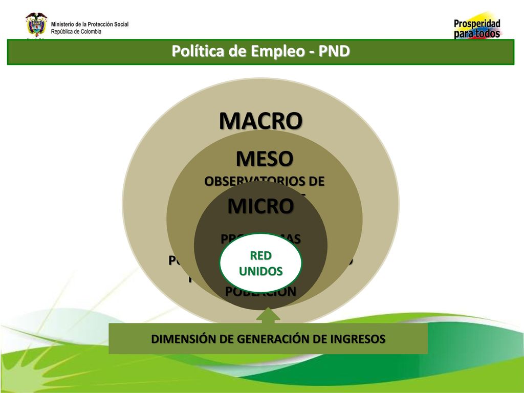 MACRO MESO MICRO Política de Empleo - PND POLITICA FISCAL