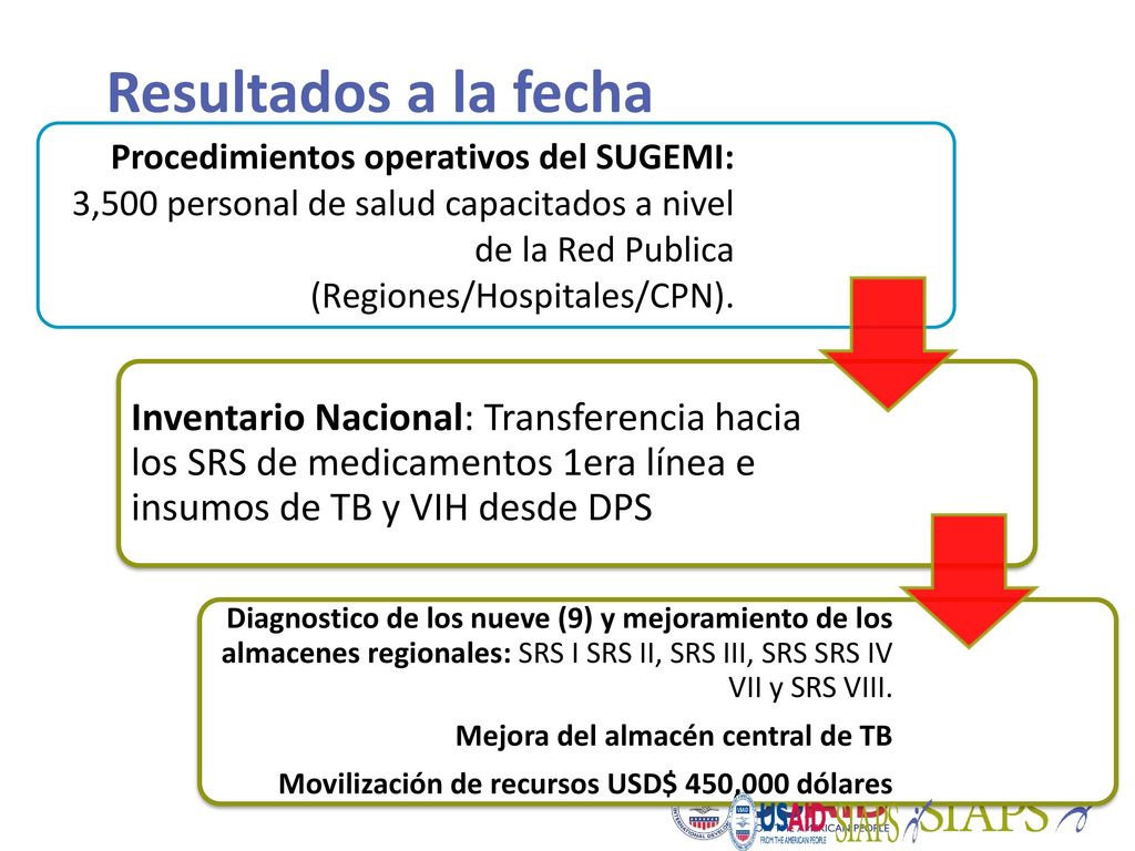 Resultados a la fecha Procedimientos operativos del SUGEMI: 3,500 personal de salud capacitados a nivel de la Red Publica (Regiones/Hospitales/CPN).
