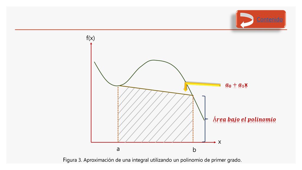 f(x) x a b Contenido 𝒂 𝟎 + 𝒂 𝟏 x Á𝒓𝒆𝒂 𝒃𝒂𝒋𝒐 𝒆𝒍 𝒑𝒐𝒍𝒊𝒏𝒐𝒎𝒊𝒐