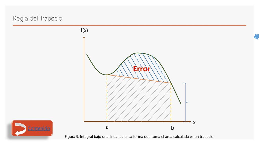 Error Regla del Trapecio f(x) Polinomio de 1er. grado x a b