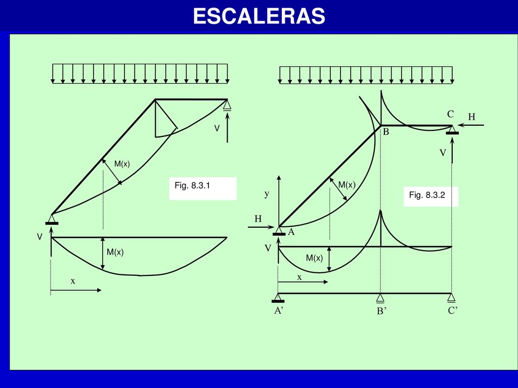 ESCALERAS V x M(x) Fig V x M(x) H y Fig A B C A’ B’ C’