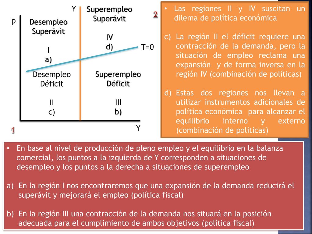 Y Superempleo. Superávit. IV. d) Las regiones II y IV suscitan un dilema de política económica.