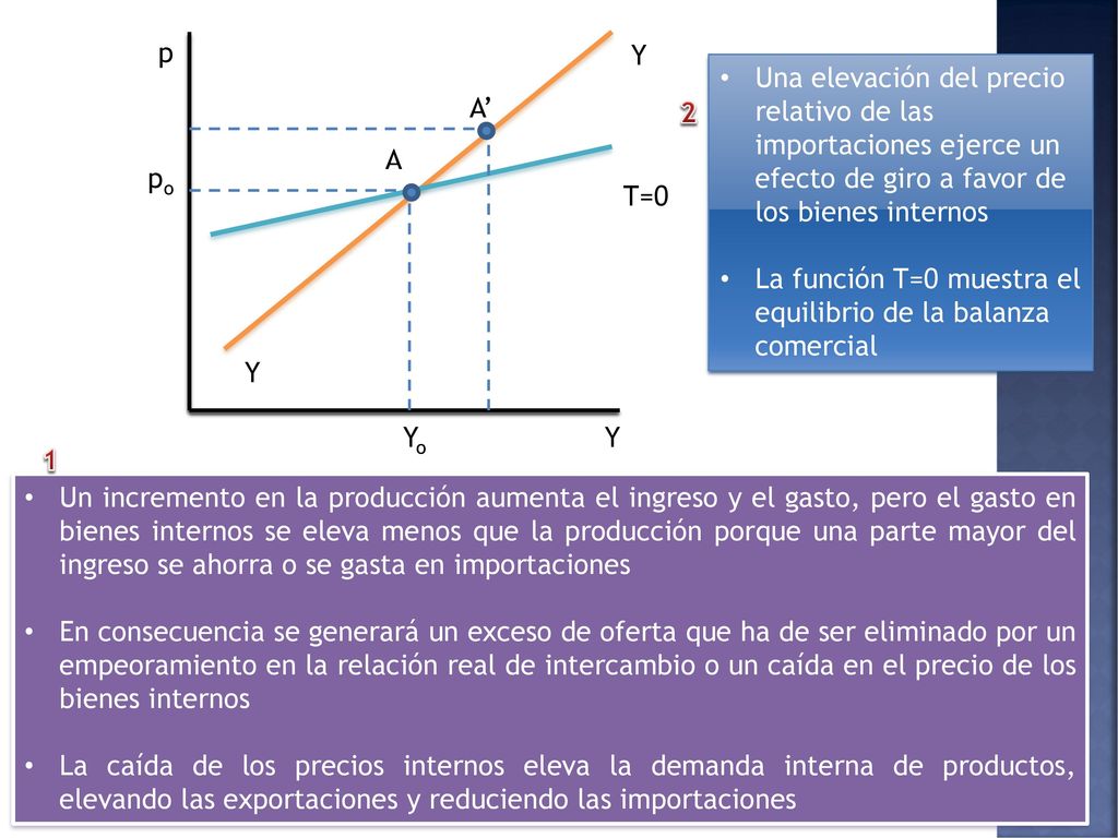 p Y. Una elevación del precio relativo de las importaciones ejerce un efecto de giro a favor de los bienes internos.