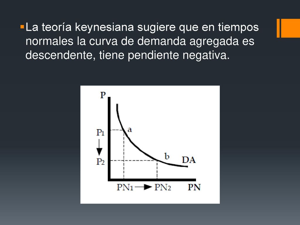 La teoría keynesiana sugiere que en tiempos normales la curva de demanda agregada es descendente, tiene pendiente negativa.