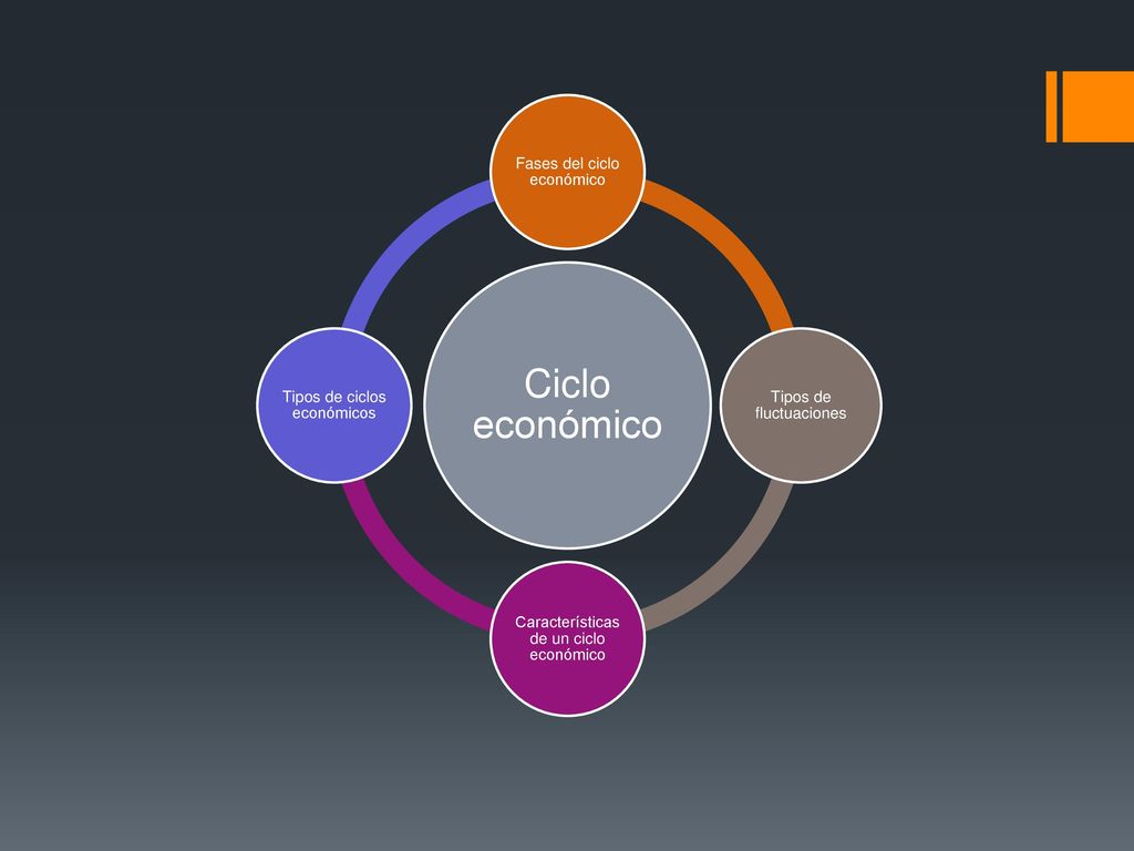 Ciclo económico Fases del ciclo económico Tipos de fluctuaciones