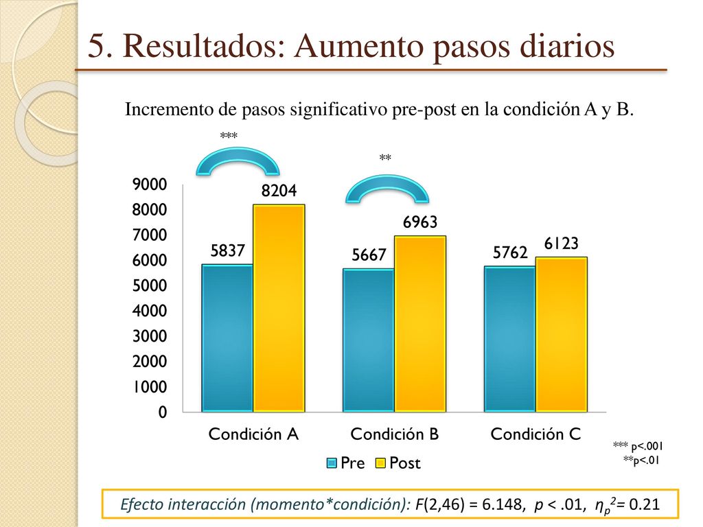 Incremento de pasos significativo pre-post en la condición A y B.