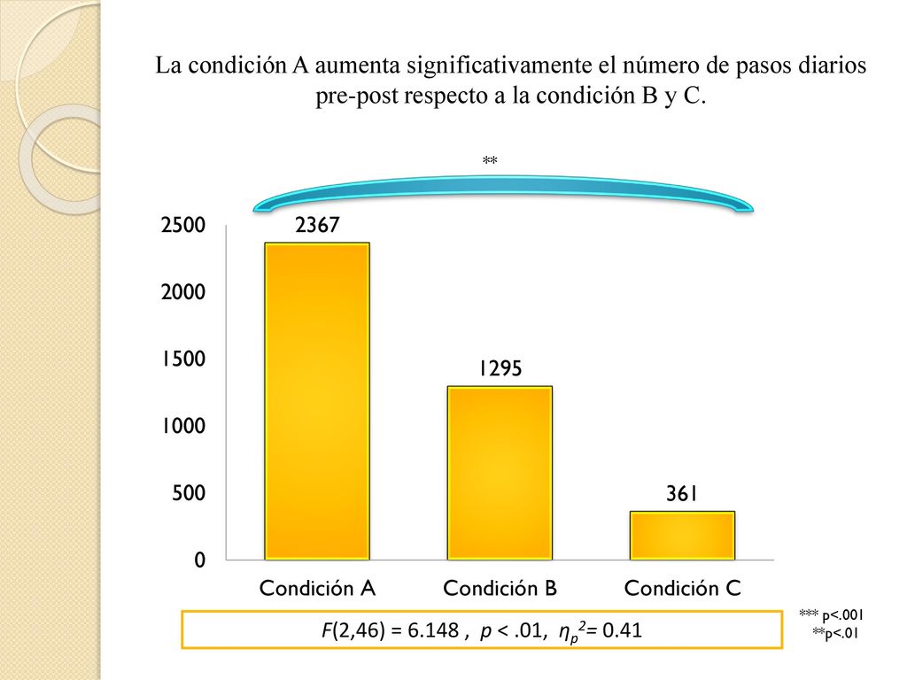 La condición A aumenta significativamente el número de pasos diarios pre-post respecto a la condición B y C.