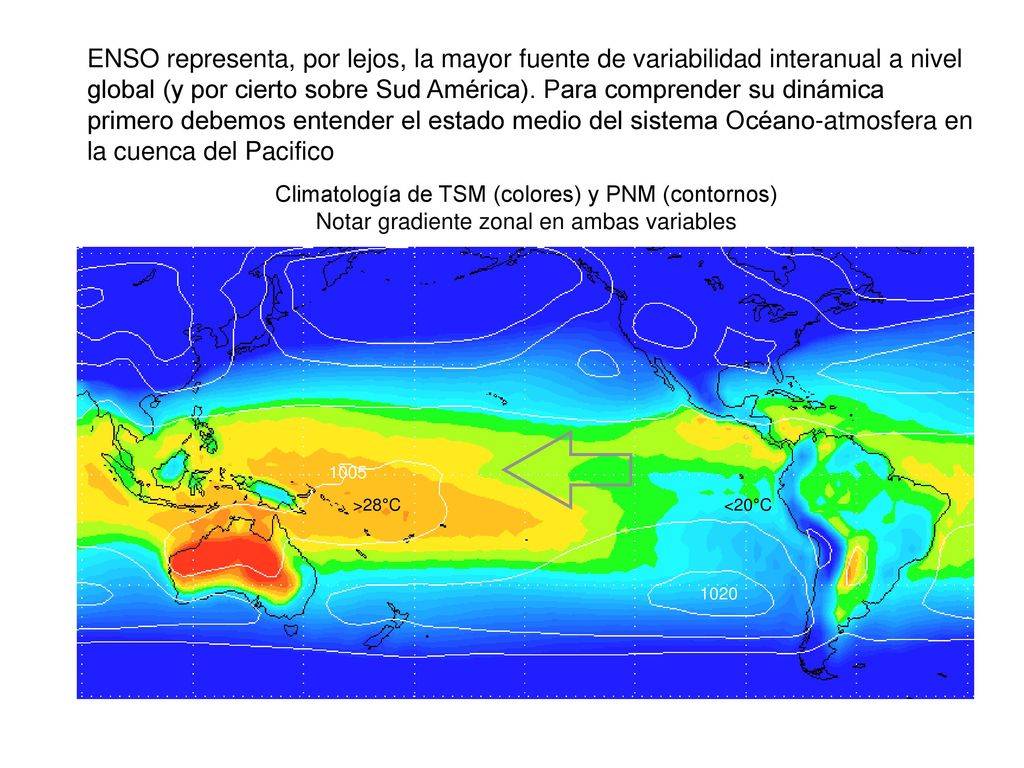 ENSO representa, por lejos, la mayor fuente de variabilidad interanual a nivel global (y por cierto sobre Sud América). Para comprender su dinámica primero debemos entender el estado medio del sistema Océano-atmosfera en la cuenca del Pacifico