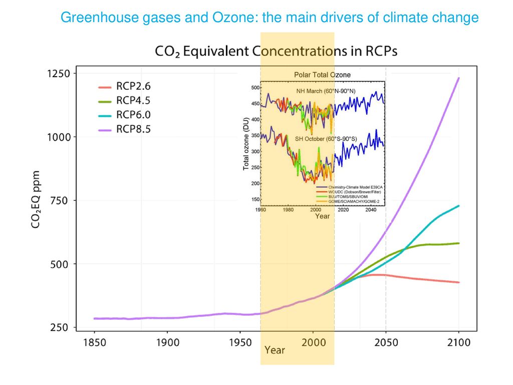 Greenhouse gases and Ozone: the main drivers of climate change