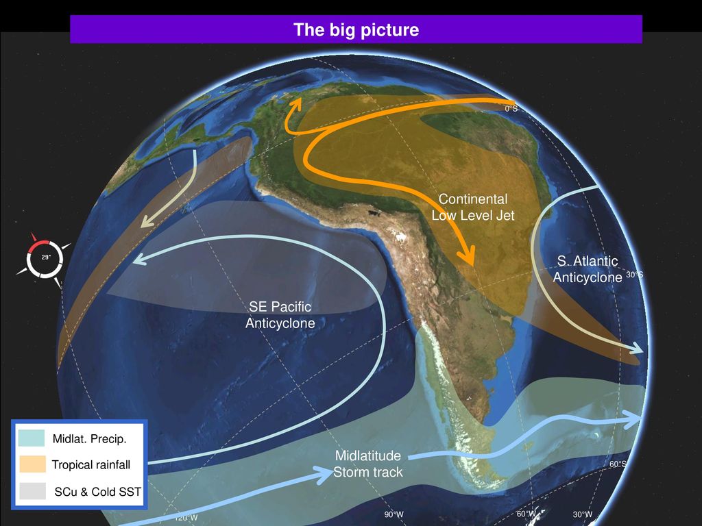 The big picture Continental Low Level Jet S. Atlantic Anticyclone