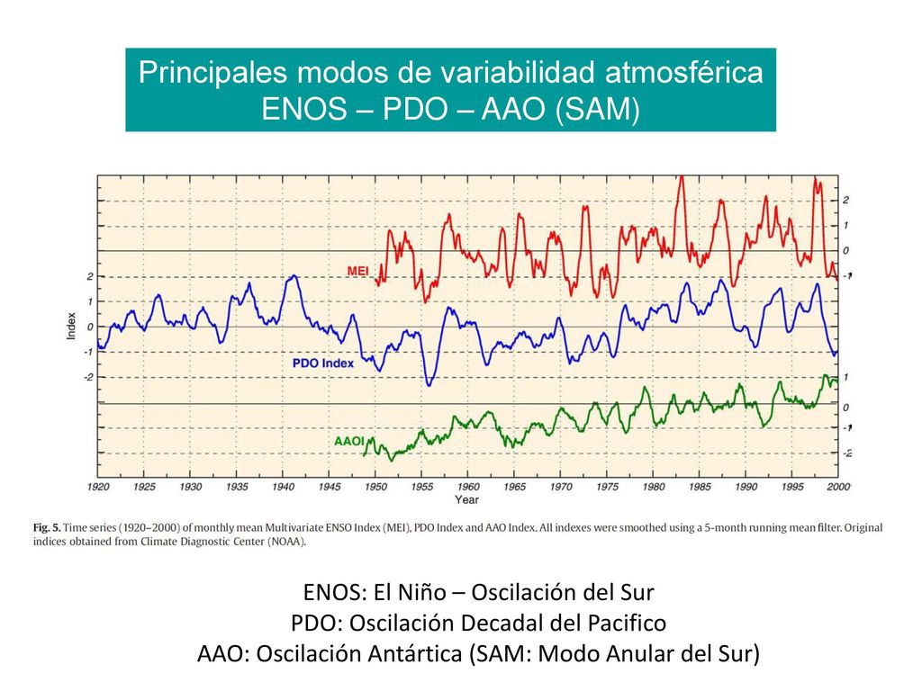 Principales modos de variabilidad atmosférica ENOS – PDO – AAO (SAM)