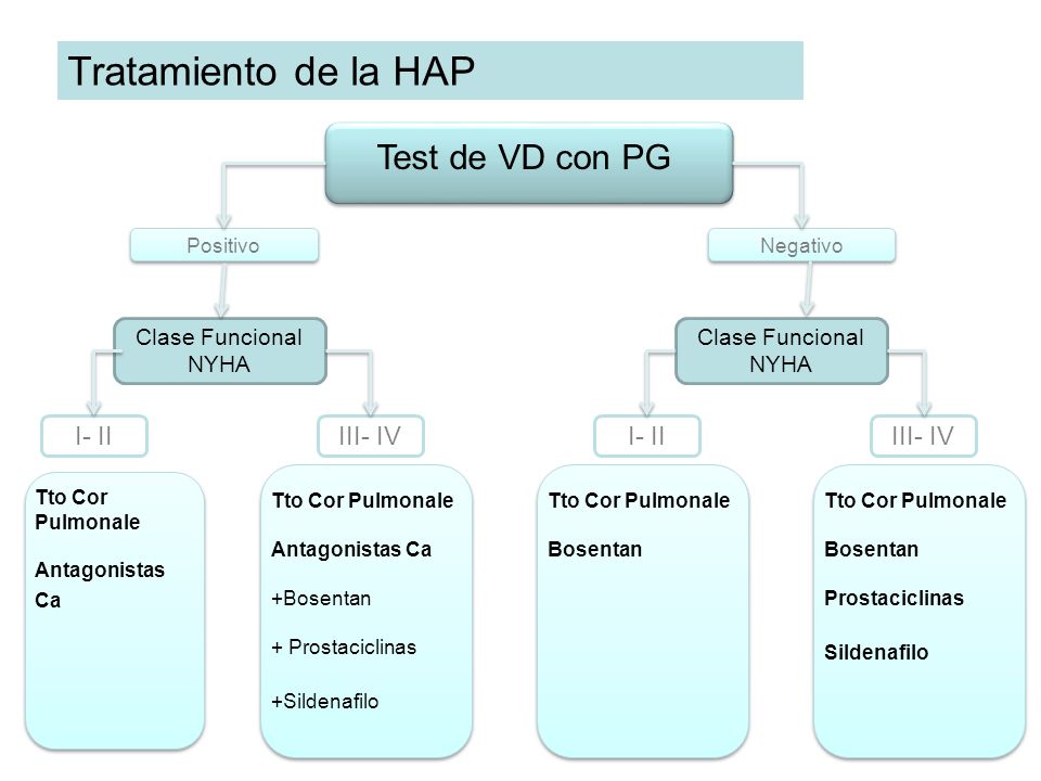 Tratamiento de la HAP Test de VD con PG I- II III- IV I- II III- IV