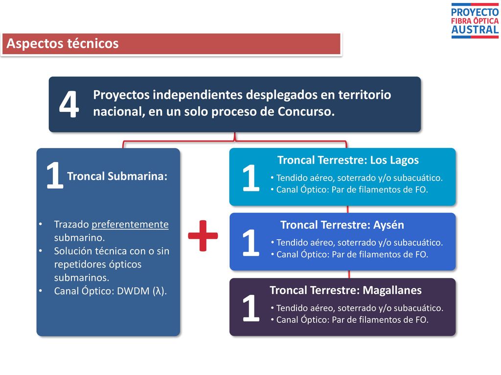Aspectos técnicos 4. Proyectos independientes desplegados en territorio nacional, en un solo proceso de Concurso.