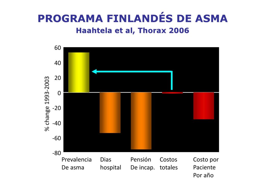 PROGRAMA FINLANDÉS DE ASMA Haahtela et al, Thorax 2006