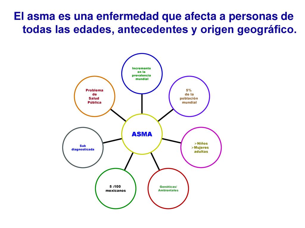 El asma es una enfermedad que afecta a personas de todas las edades, antecedentes y origen geográfico.