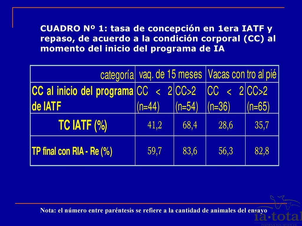 CUADRO Nº 1: tasa de concepción en 1era IATF y repaso, de acuerdo a la condición corporal (CC) al momento del inicio del programa de IA