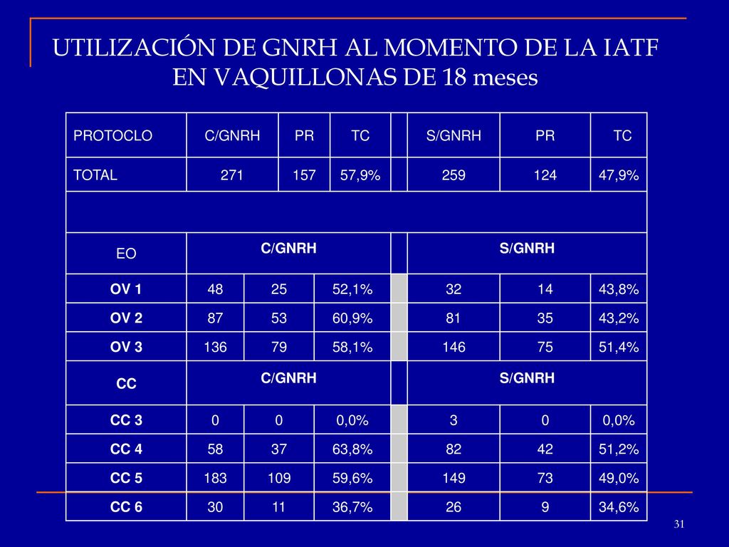 UTILIZACIÓN DE GNRH AL MOMENTO DE LA IATF EN VAQUILLONAS DE 18 meses
