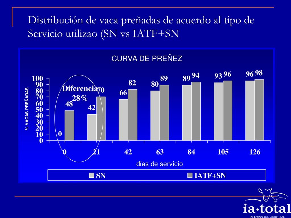 Distribución de vaca preñadas de acuerdo al tipo de Servicio utilizao (SN vs IATF+SN