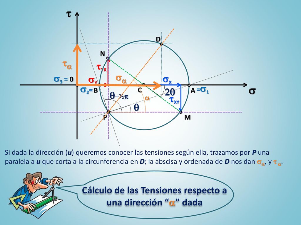 Cálculo de las Tensiones respecto a una dirección a dada