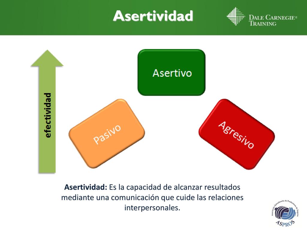 Asertividad Asertividad: Es la capacidad de alcanzar resultados mediante una comunicación que cuide las relaciones interpersonales.