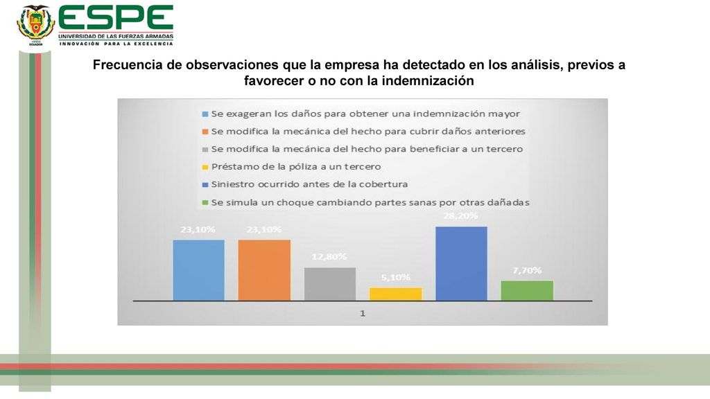 Frecuencia de observaciones que la empresa ha detectado en los análisis, previos a favorecer o no con la indemnización