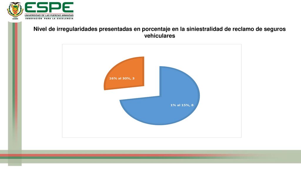 Nivel de irregularidades presentadas en porcentaje en la siniestralidad de reclamo de seguros vehiculares