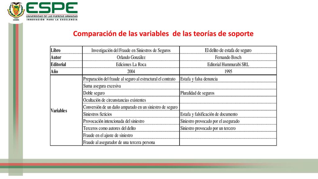 Comparación de las variables de las teorías de soporte