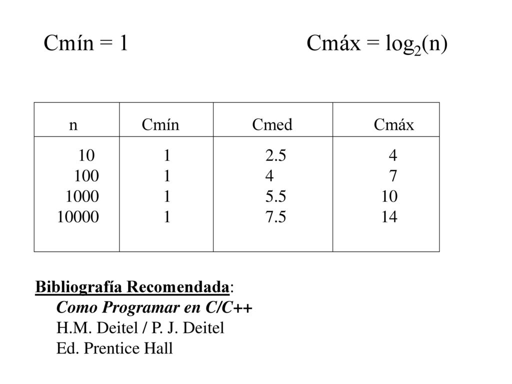 Cmín = 1 Cmáx = log2(n) n Cmín Cmed Cmáx