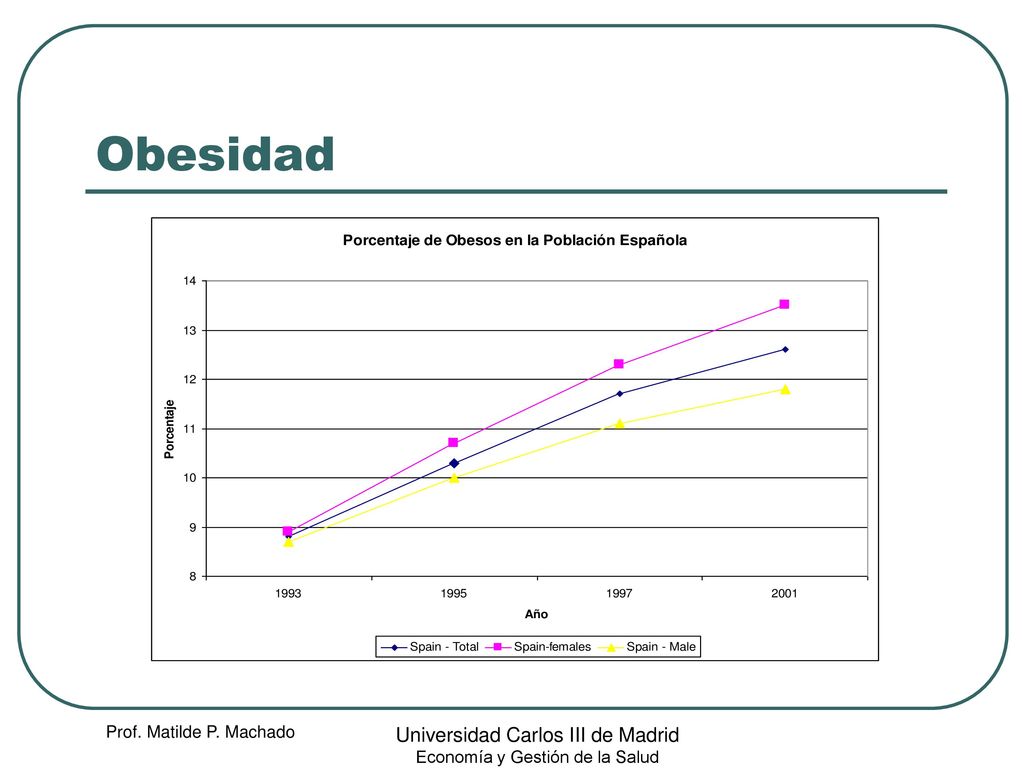 Obesidad Universidad Carlos III de Madrid Prof. Matilde P. Machado