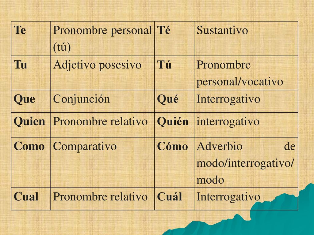 Te Pronombre personal (tú) Té. Sustantivo. Tu. Adjetivo posesivo. Tú. Pronombre personal/vocativo.