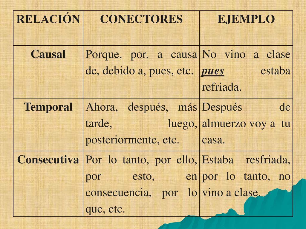 RELACIÓN CONECTORES. EJEMPLO. Causal. Porque, por, a causa de, debido a, pues, etc. No vino a clase pues estaba refriada.