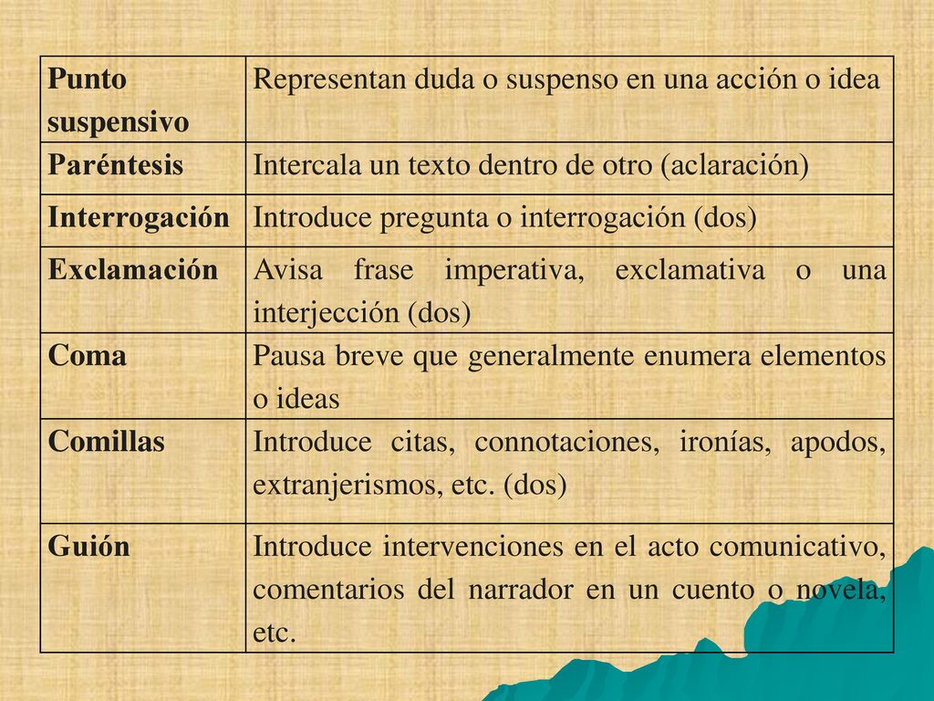 Punto suspensivo Representan duda o suspenso en una acción o idea. Paréntesis. Intercala un texto dentro de otro (aclaración)