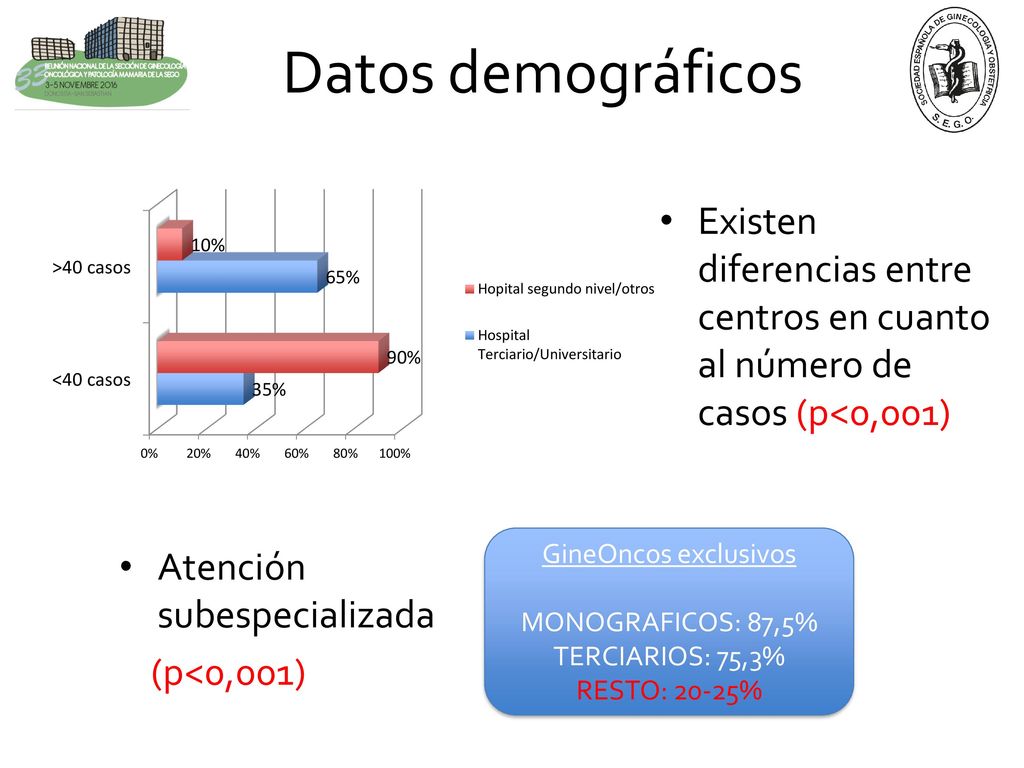 Datos demográficos Existen diferencias entre centros en cuanto al número de casos (p<0,001) GineOncos exclusivos.
