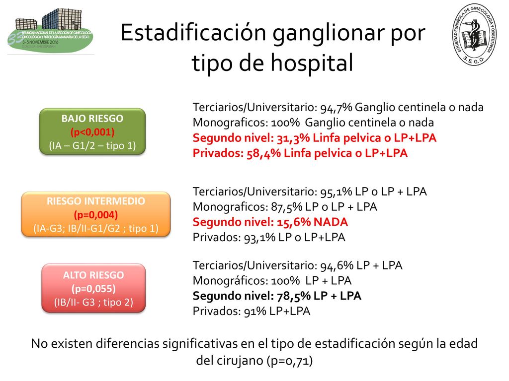 Estadificación ganglionar por tipo de hospital