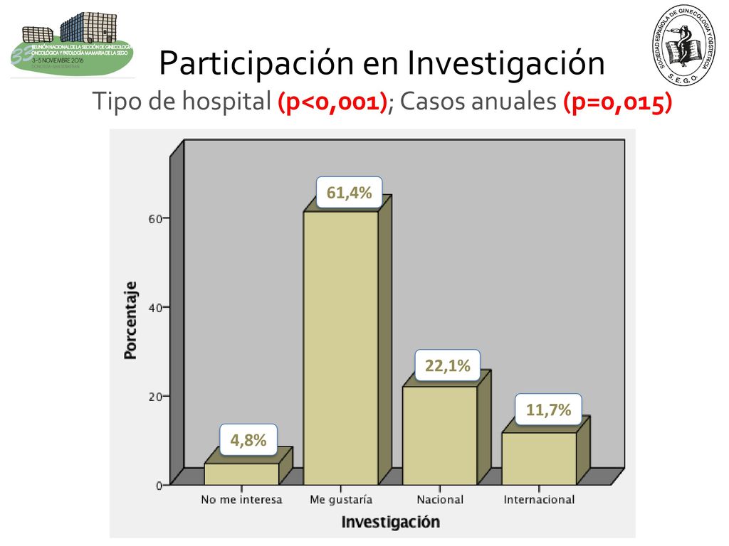 Participación en Investigación Tipo de hospital (p<0,001); Casos anuales (p=0,015)
