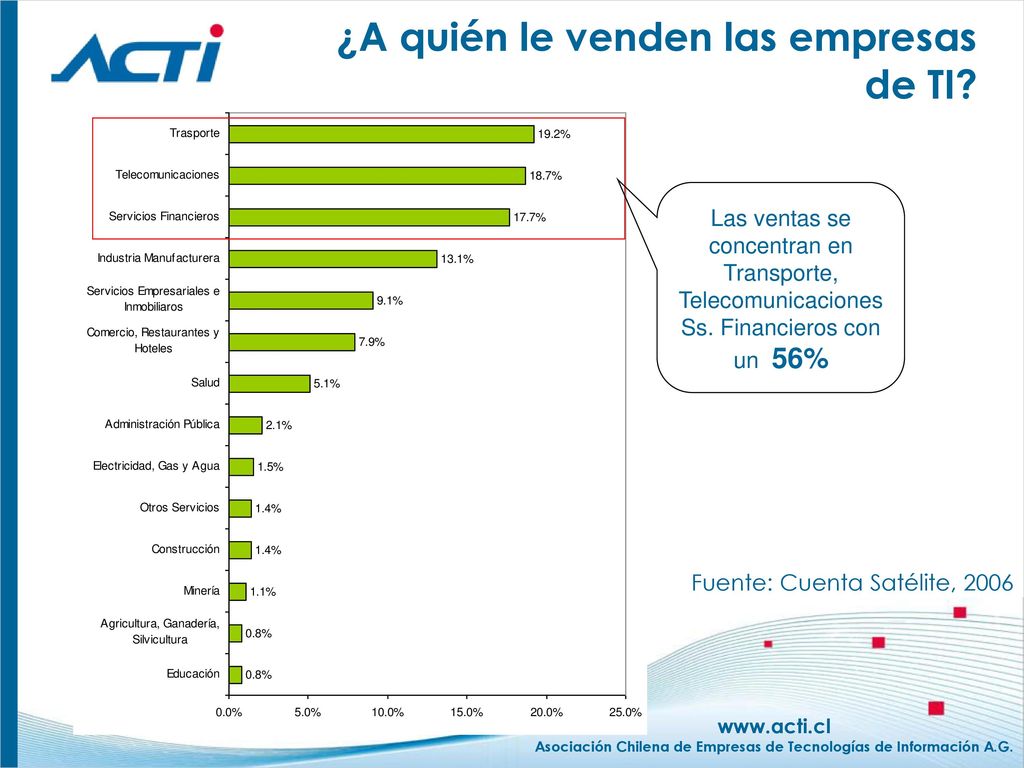 Ventas Anuales de la Industria, 2006 (MMUS$) Compañías TI por Tamaño