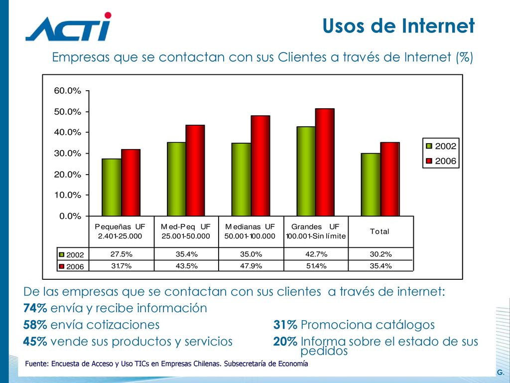 Empresas que se contactan con sus Clientes por sector económico (2006)