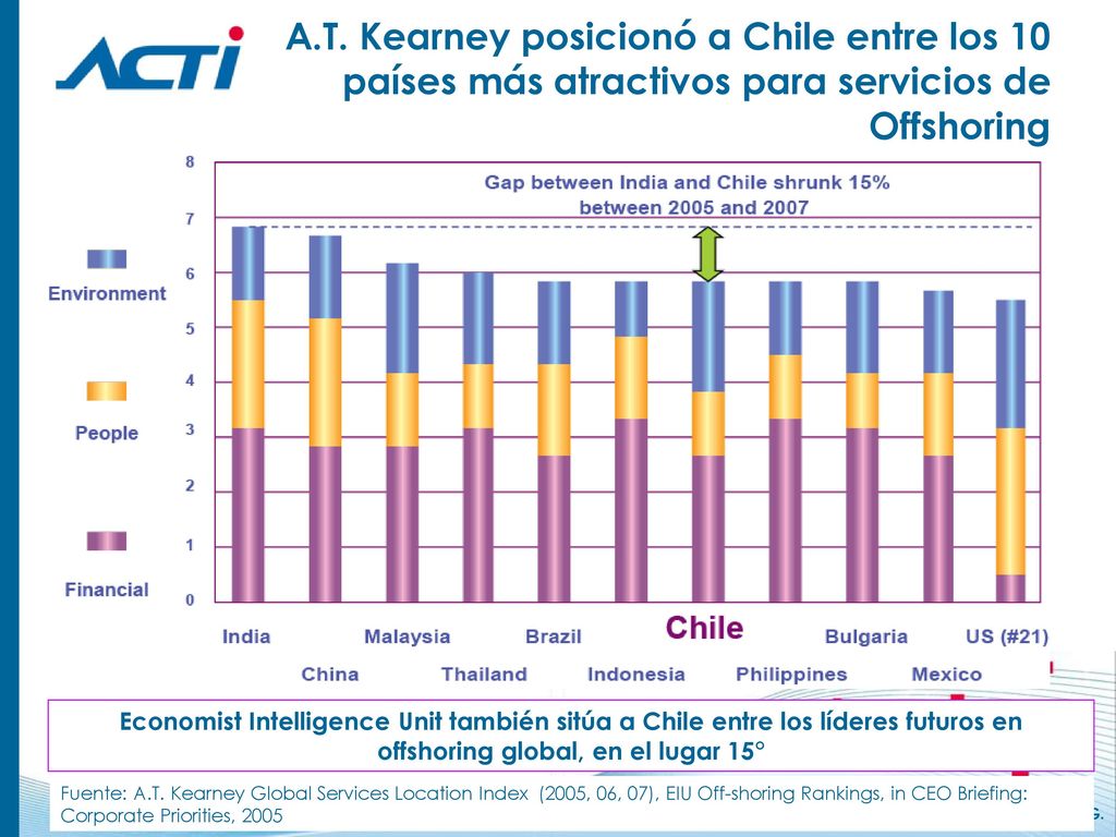 A.T. Kearney posicionó a Chile entre los 10 países más atractivos para servicios de Offshoring