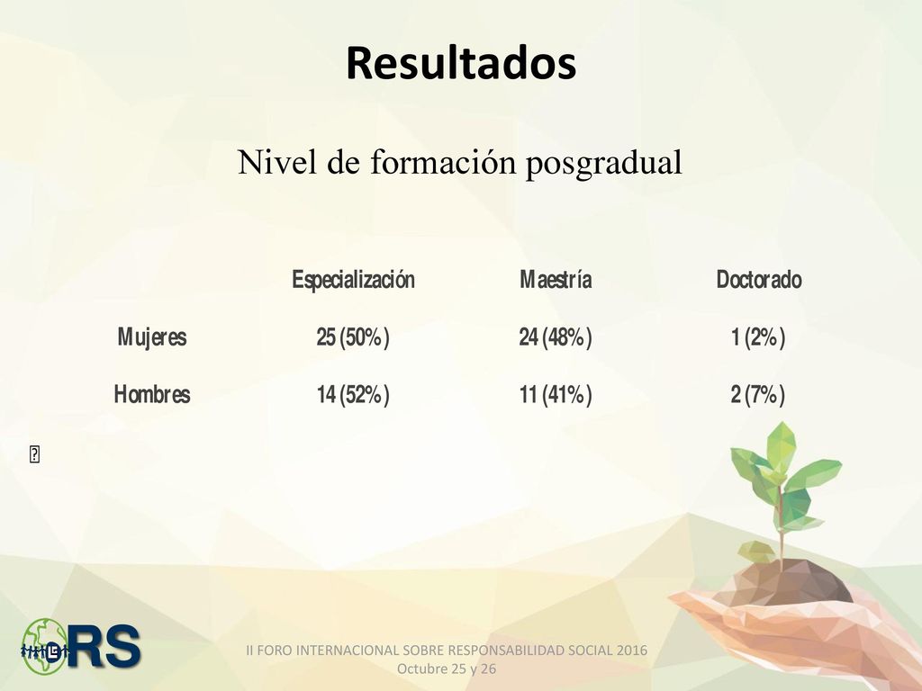 Resultados Perfil – Años de funcionamiento del área de RS