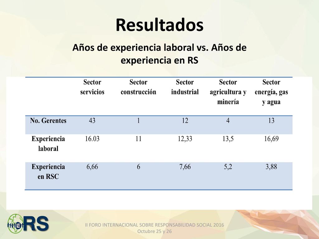 Resultados Perfil – Área desde donde se gestiona la RS