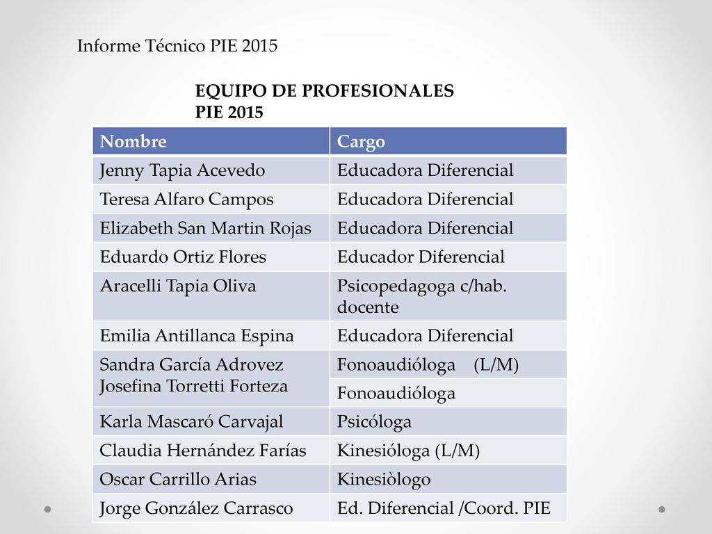 Informe Técnico PIE 2015 EQUIPO DE PROFESIONALES PIE Nombre. Cargo. Jenny Tapia Acevedo. Educadora Diferencial.