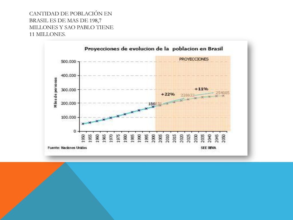 Cantidad de población en Brasil es de mas de 198,7 millones y sao pablo tiene 11 millones.